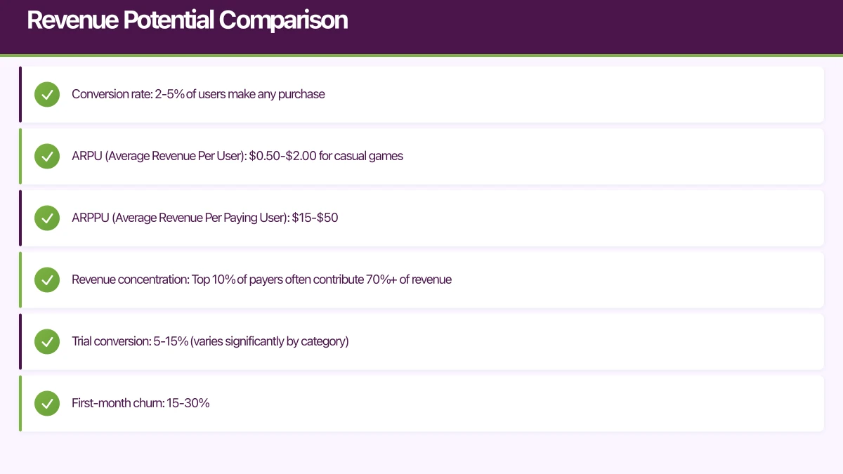 Revenue Potential Comparison Infographic