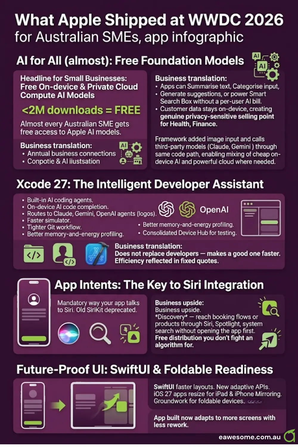 What Apple shipped at WWDC 2026 for Australian SMEs -- free on-device and Private Cloud Compute Foundation Models for developers under 2 million downloads, Xcode 27 with built-in Claude, Gemini and OpenAI coding agents, App Intents as the mandatory path into Siri, and future-proof SwiftUI and foldable-ready layouts