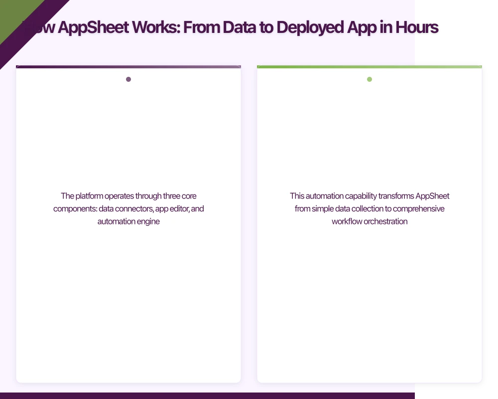 How AppSheet Works: From Data to Deployed App in Hours Infographic