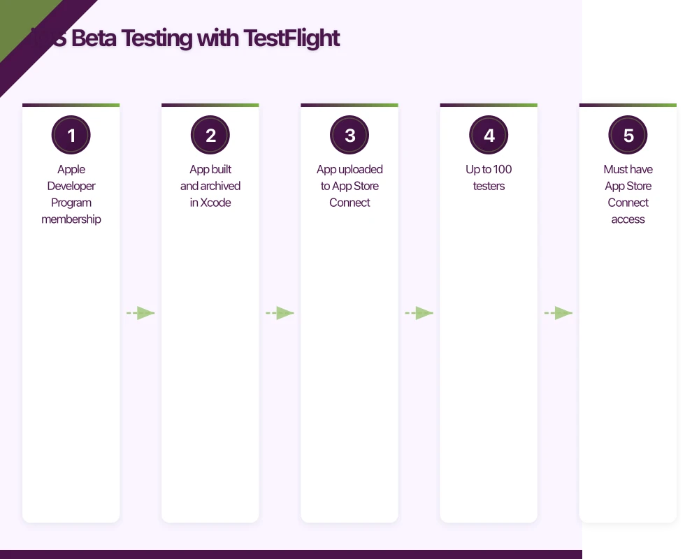 iOS Beta Testing with TestFlight Infographic