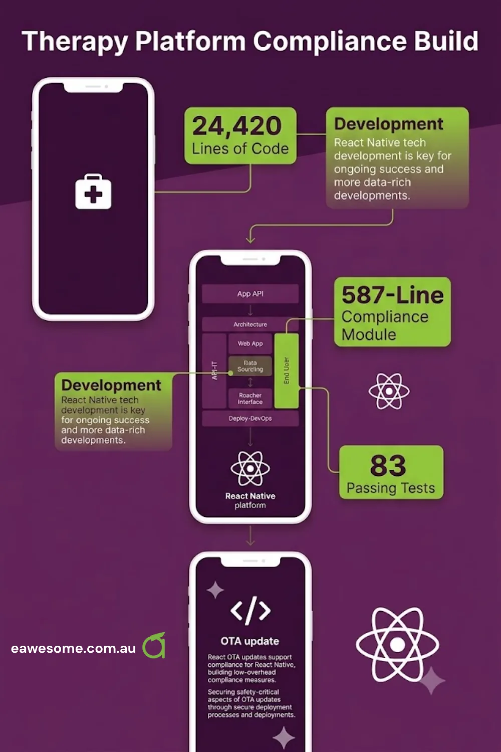 Therapy platform compliance build breakdown -- 24,420 lines of React Native code, 587-line AHPRA compliance module, 83 passing tests, OTA update pathway via Expo