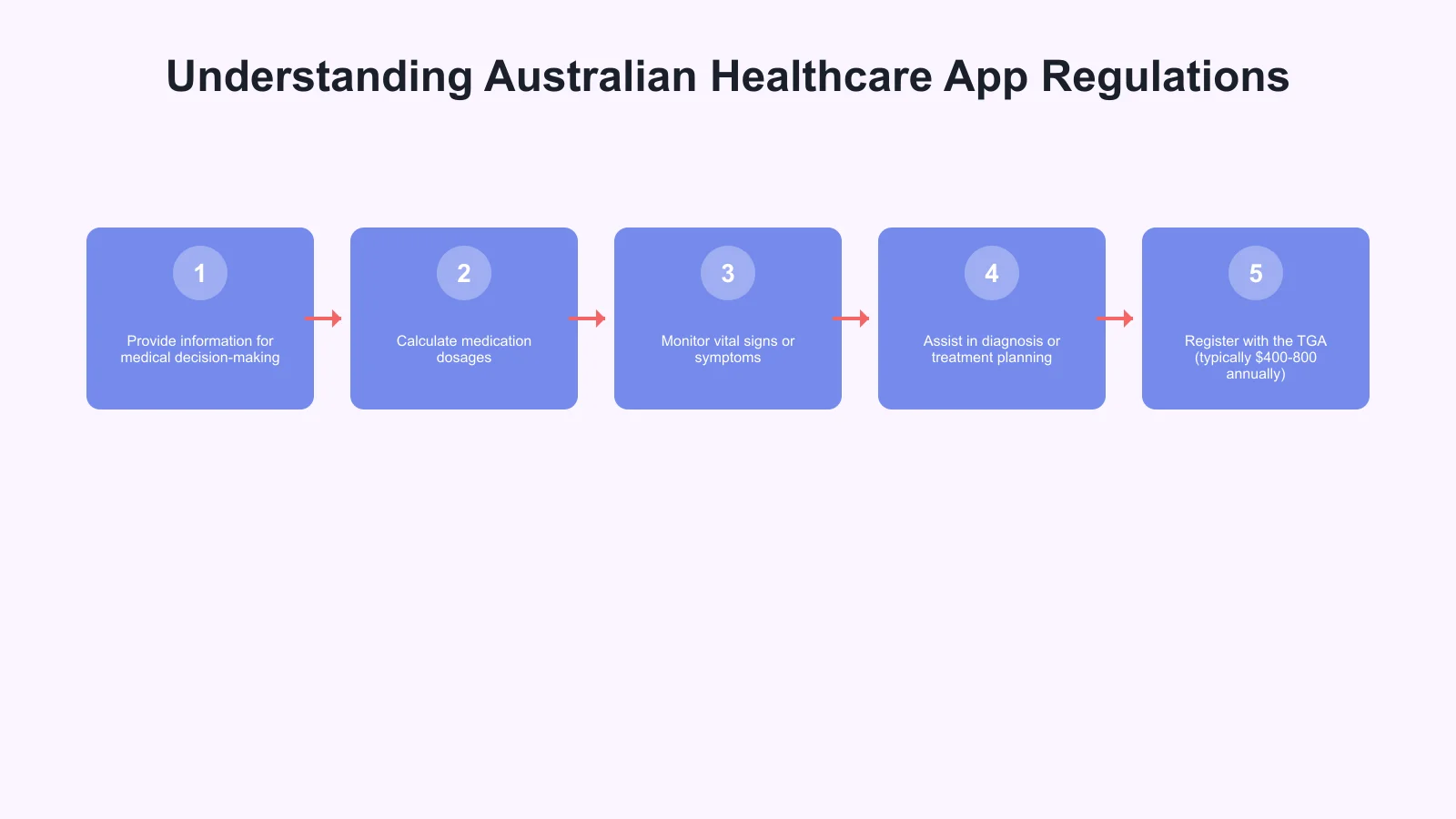 Understanding Australian Healthcare App Regulations Infographic