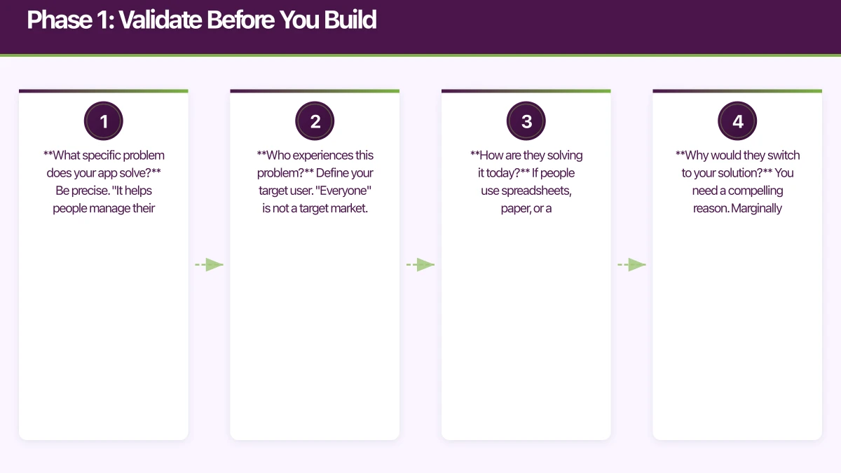 Phase 1: Validate Before You Build Infographic