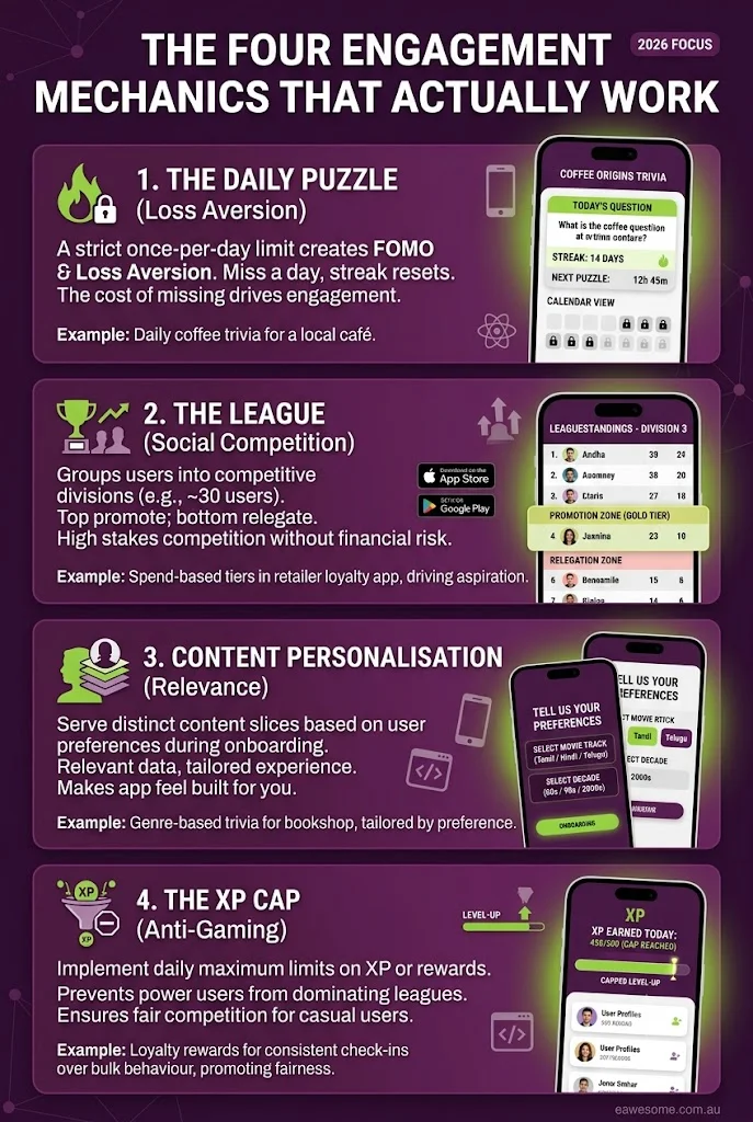 The four engagement mechanics that actually work in a quiz app -- daily puzzle, league competition, content personalisation, and XP cap