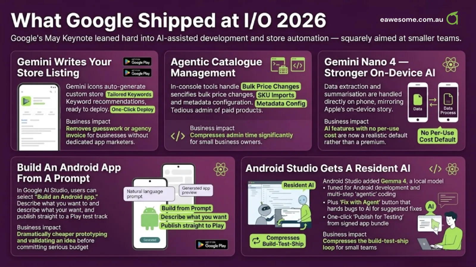 What Google shipped at I/O 2026 for Australian app businesses -- Gemini auto-writes tailored store listings with one-click deploy, agentic catalogue management for bulk pricing and SKU imports, Gemini Nano 4 for stronger no-per-use-cost on-device AI, building an Android app from a prompt in AI Studio, and Android Studio's resident Gemma 4 AI with a Fix with Agent button