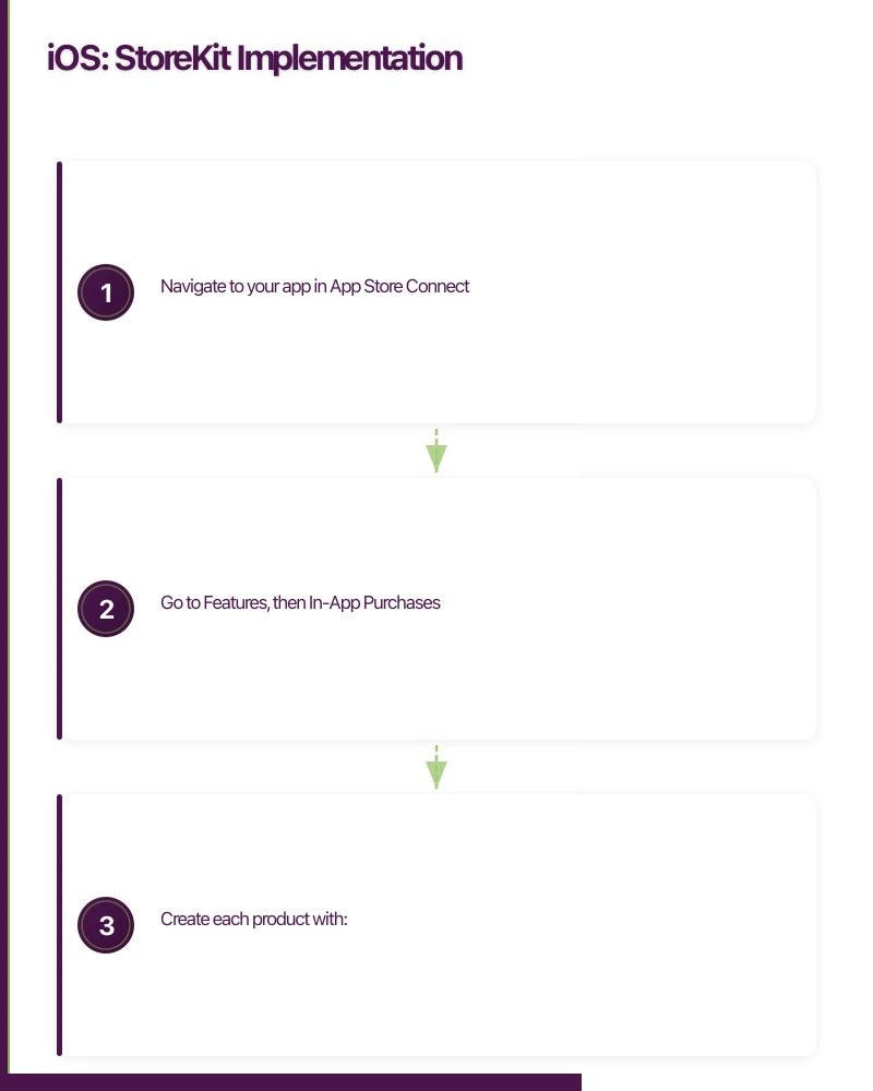iOS: StoreKit Implementation Infographic
