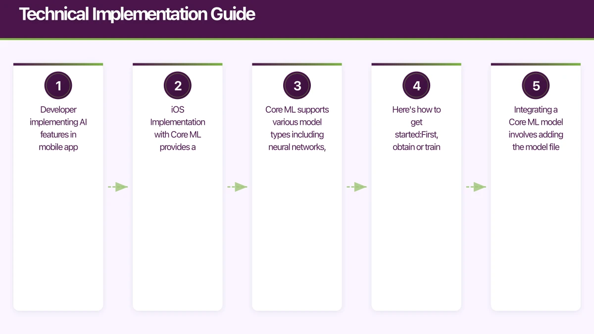 Technical Implementation Guide Infographic