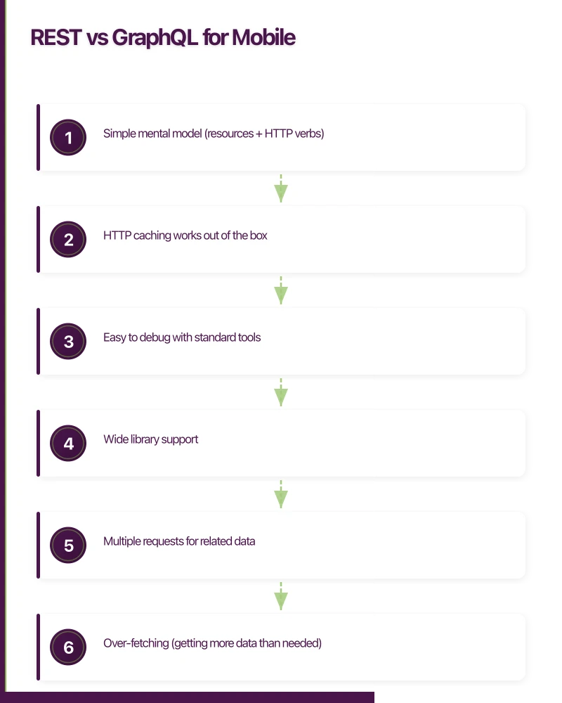 REST vs GraphQL for Mobile Infographic