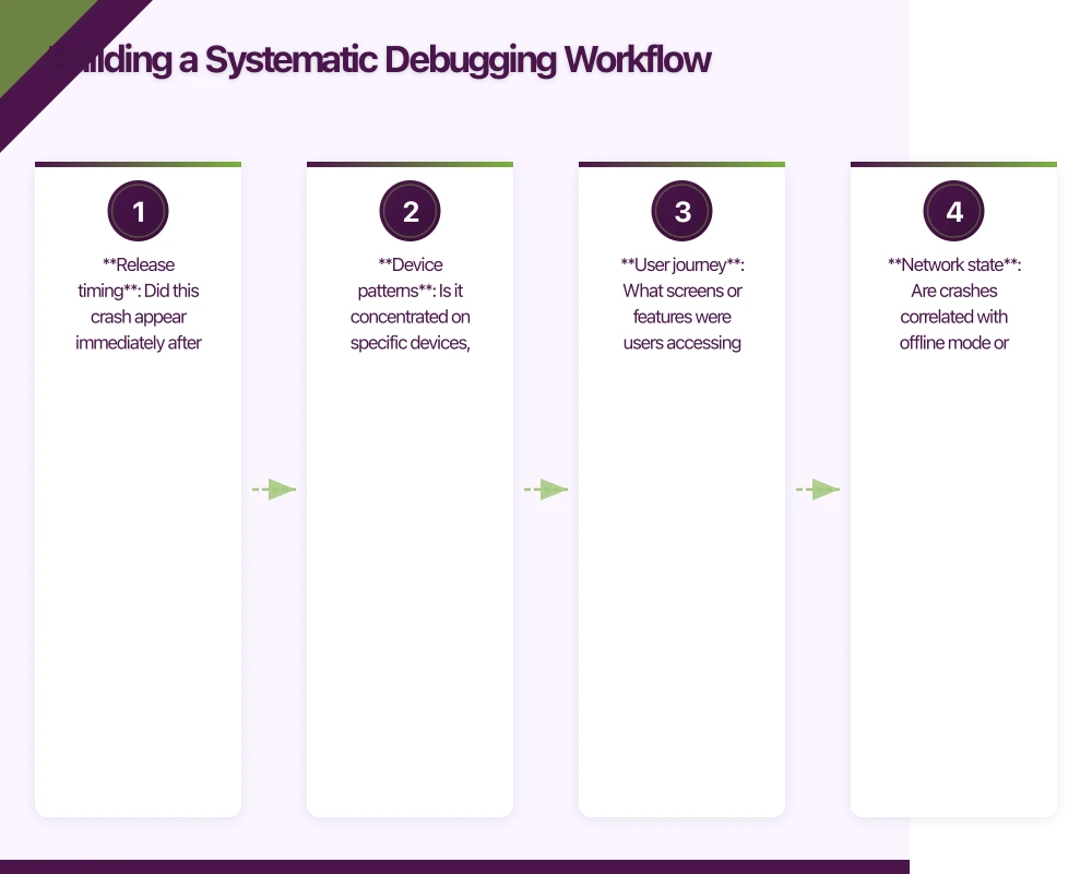 Building a Systematic Debugging Workflow Infographic
