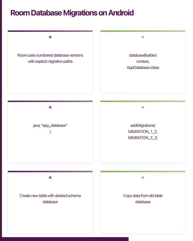 Room Database Migrations on Android Infographic