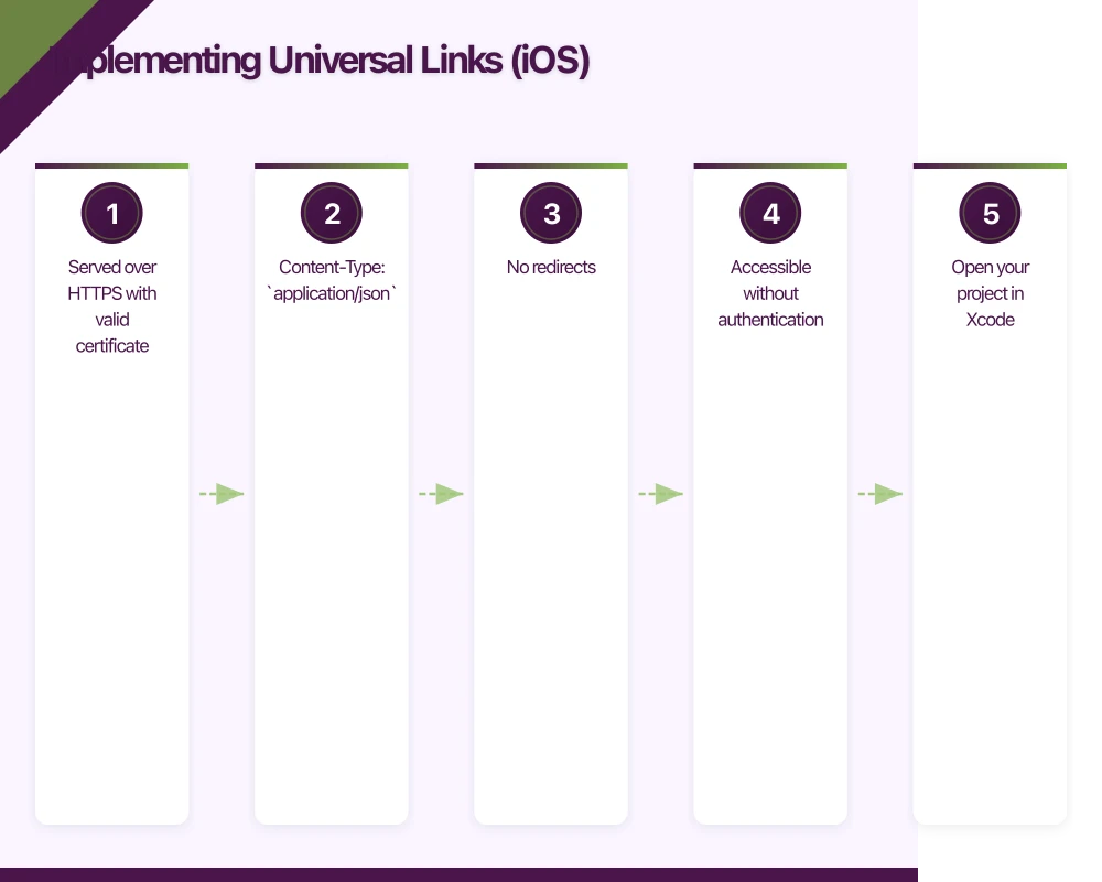 Implementing Universal Links (iOS) Infographic