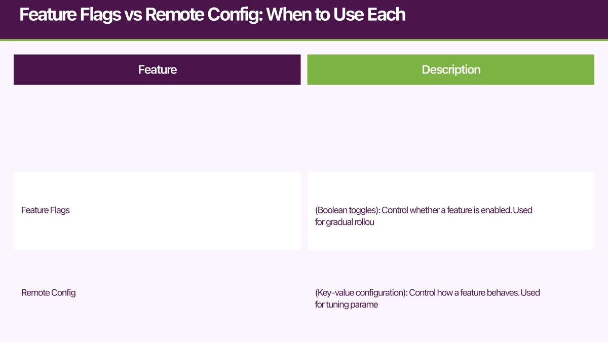 Feature Flags vs Remote Config: When to Use Each Infographic