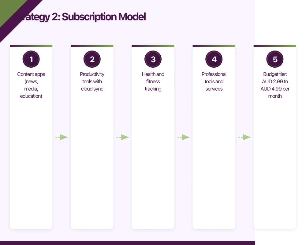 Strategy 2: Subscription Model Infographic