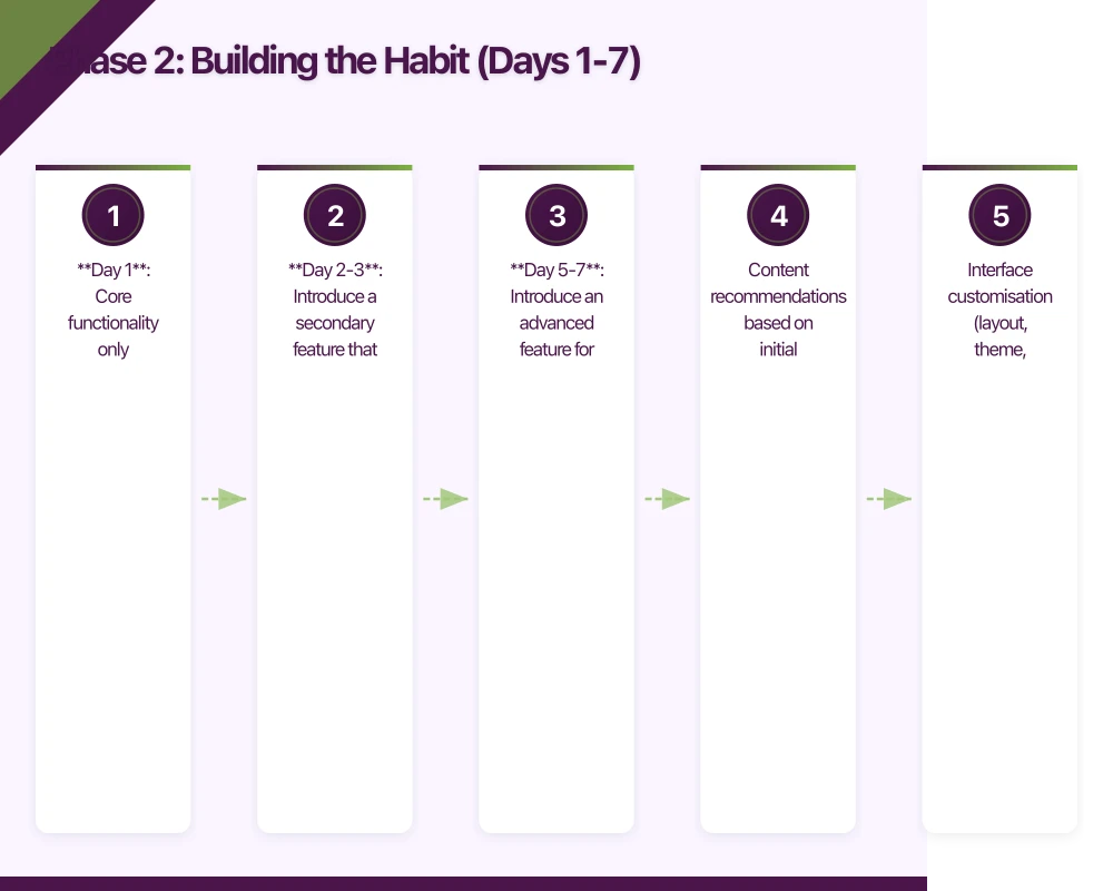 Phase 2: Building the Habit (Days 1-7) Infographic