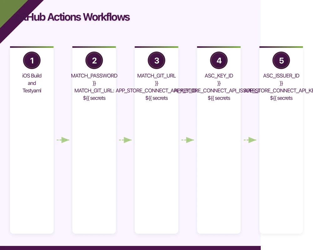 GitHub Actions Workflows Infographic