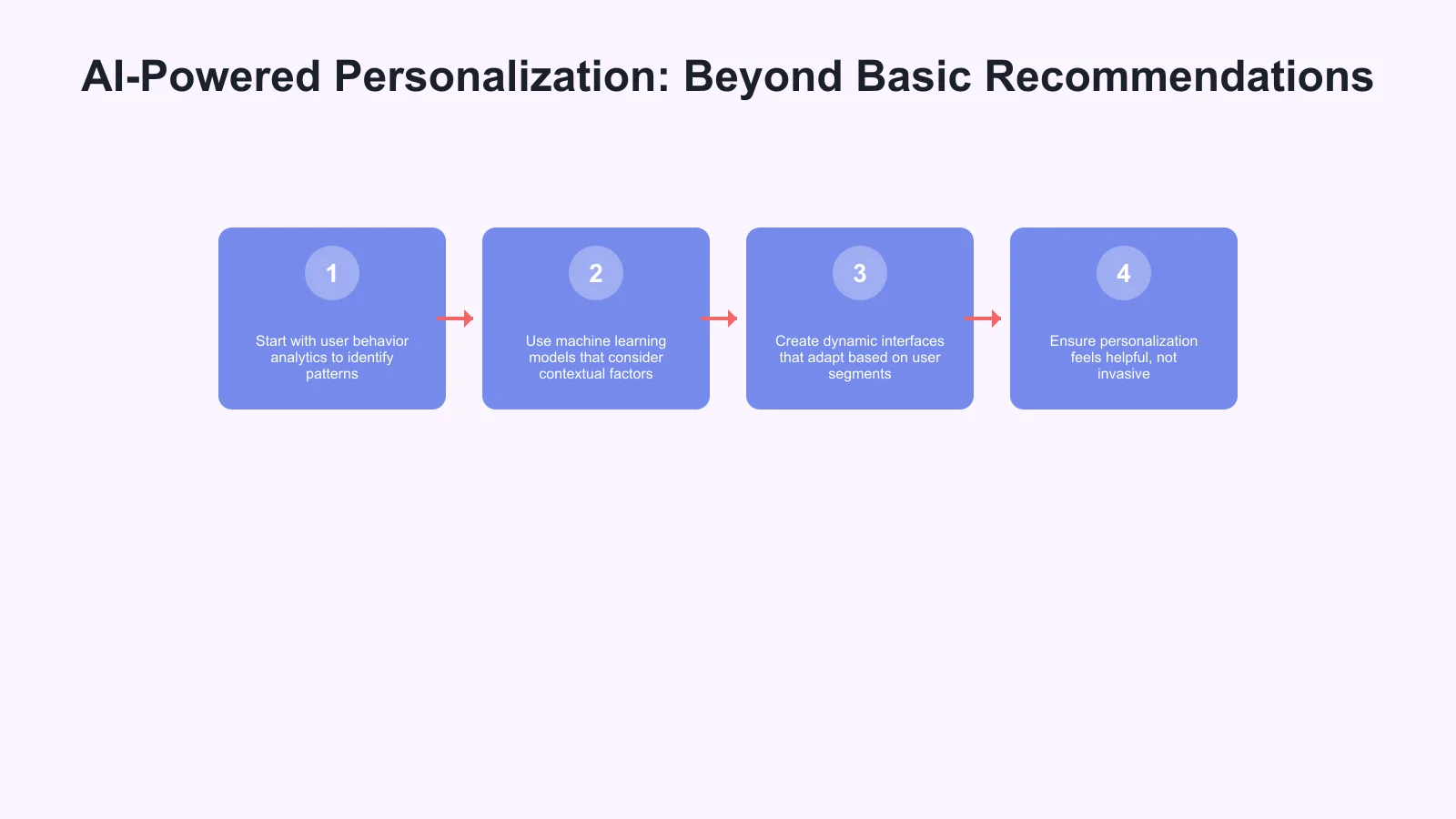AI-Powered Personalization: Beyond Basic Recommendations Infographic