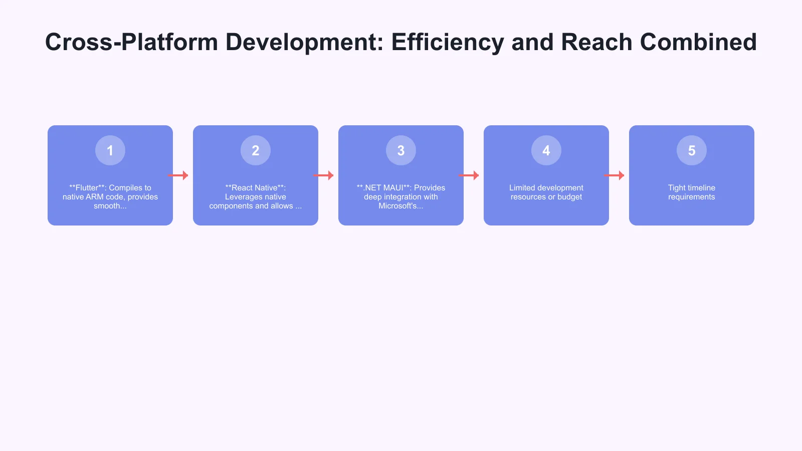 Cross-Platform Development: Efficiency and Reach Combined Infographic