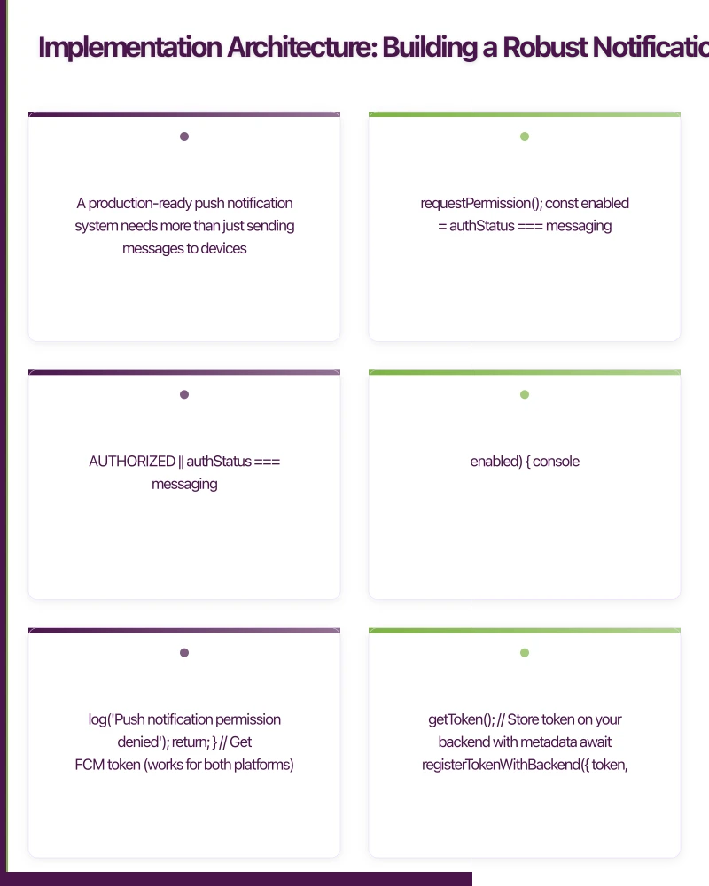 Implementation Architecture: Building a Robust Notification System Infographic