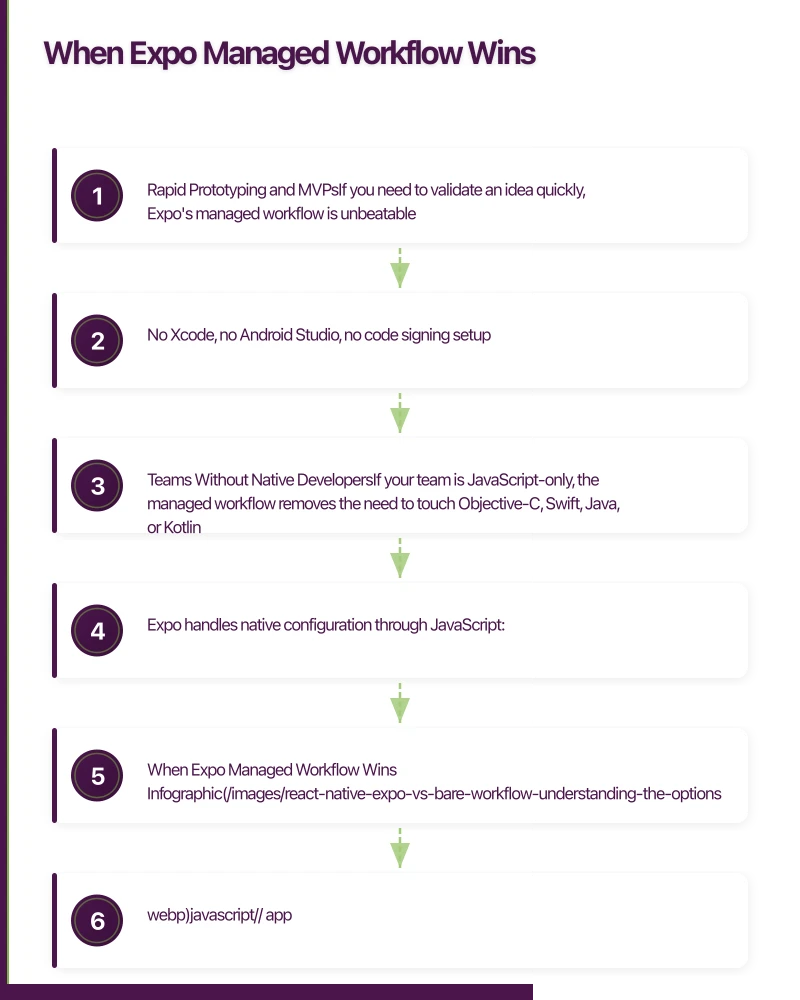 When Expo Managed Workflow Wins Infographic