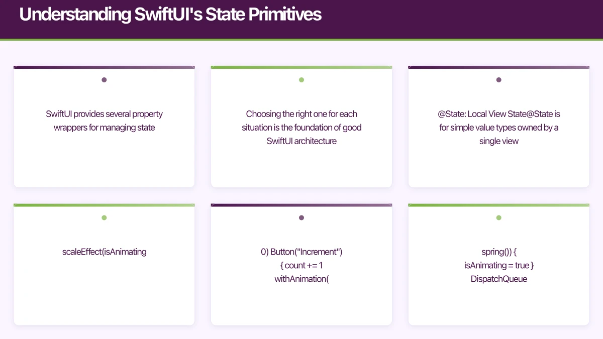 Understanding SwiftUI's State Primitives Infographic