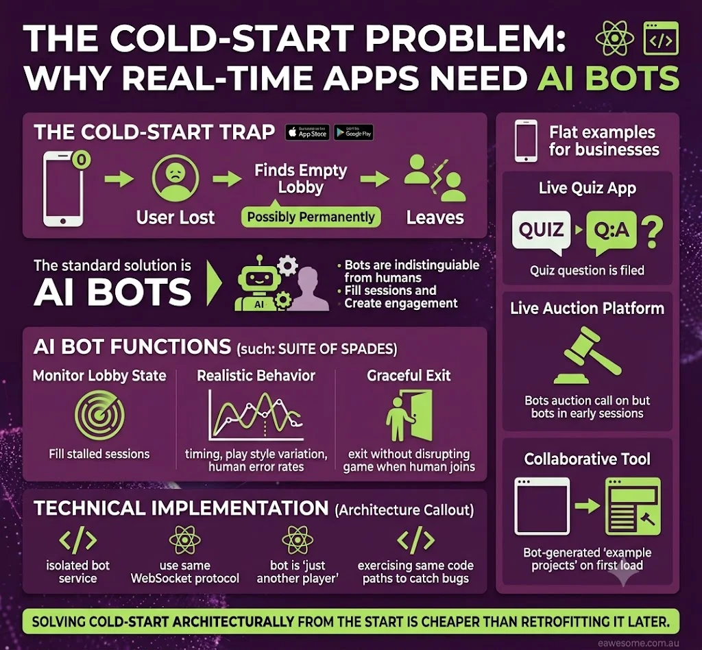 The cold-start problem: why real-time apps need AI bots -- the cold-start trap, AI bot functions in Suite of Spades (monitor lobby state, realistic behaviour, graceful exit), and business applications for live quiz, auction, and collaborative tools