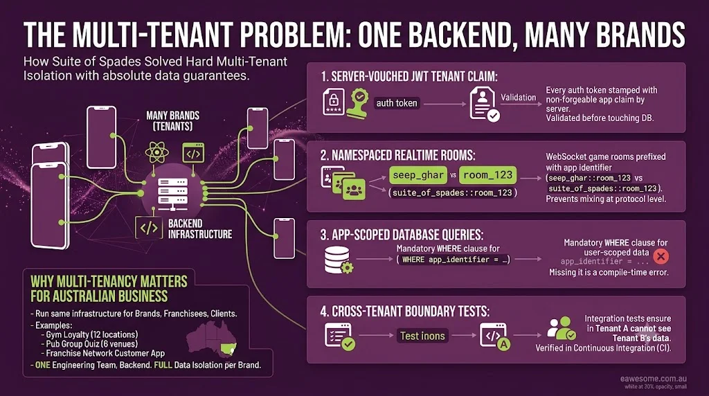The multi-tenant problem: one backend, many brands -- how Suite of Spades solved hard multi-tenant isolation with server-vouched JWT claims, namespaced realtime rooms, app-scoped database queries, and cross-tenant boundary tests